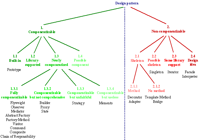 Dissertation design patterns