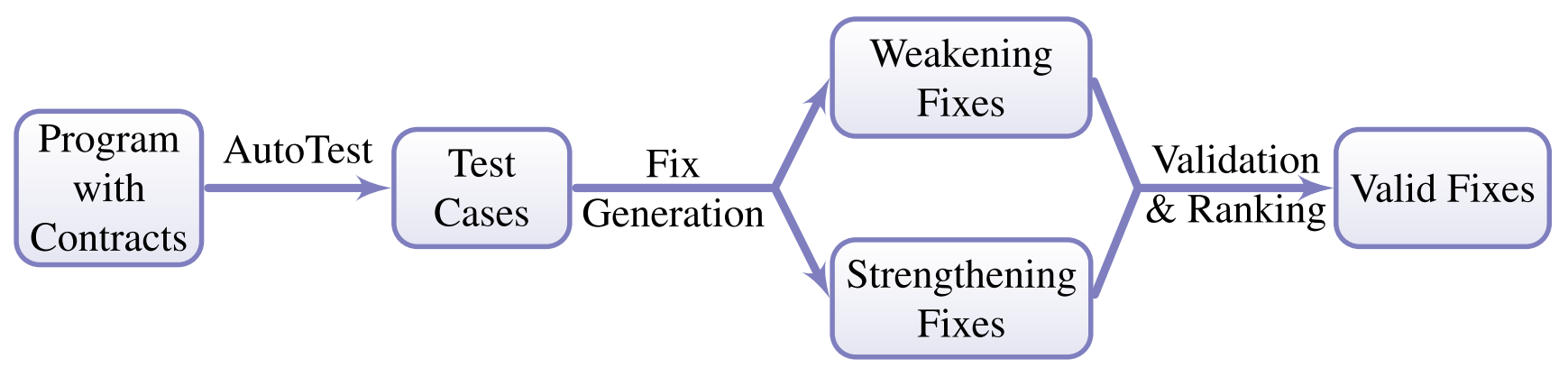 An overview of how SpeciFix works.